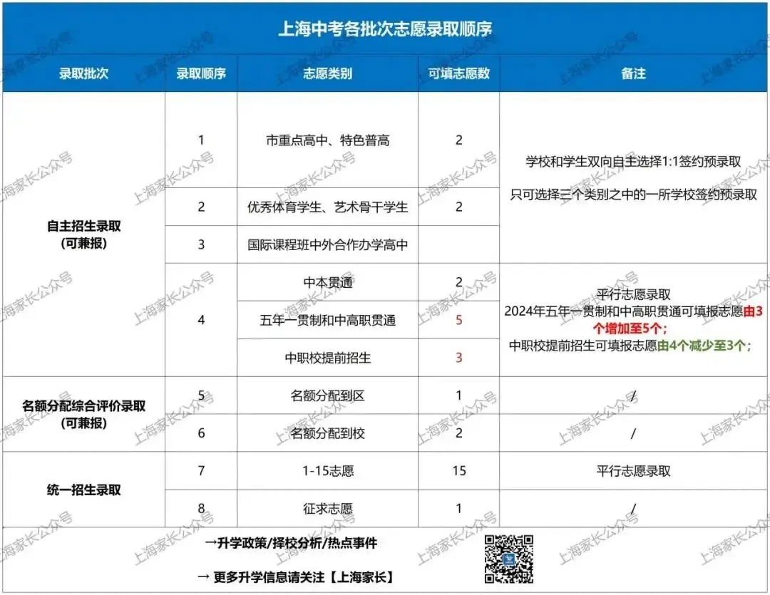 会更难?2024上海中考命题依据是什么?官方透露了这些重要信息!这些学生或将受益!附最新预测→ 第17张 会更难?2024上海中考命题依据是什么?官方透露了这些重要信息!这些学生或将受益!附最新预测→ 第17张