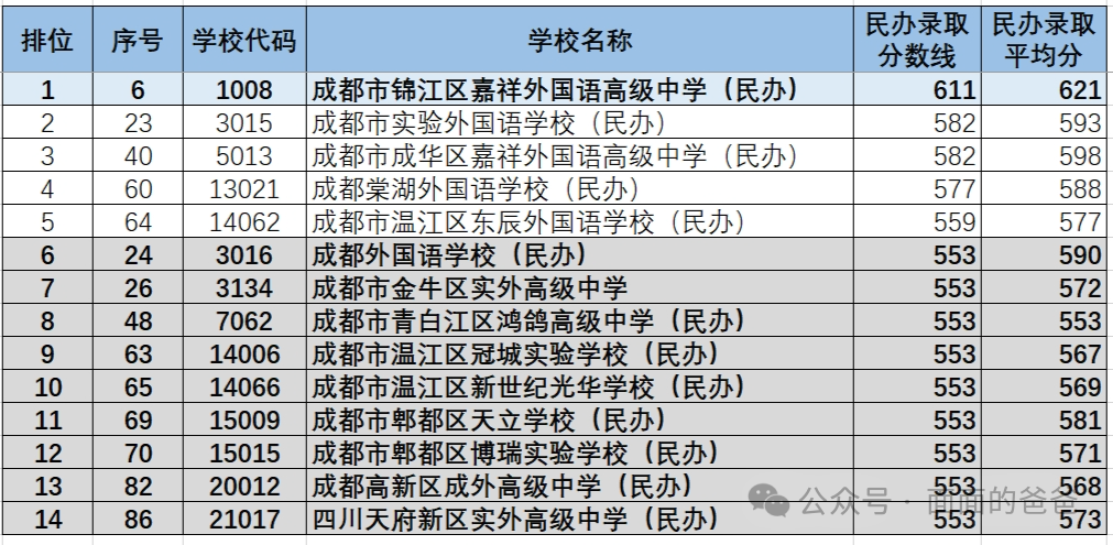 成都中考跨区升学,咋个填志愿? 第20张 成都中考跨区升学,咋个填志愿? 第20张