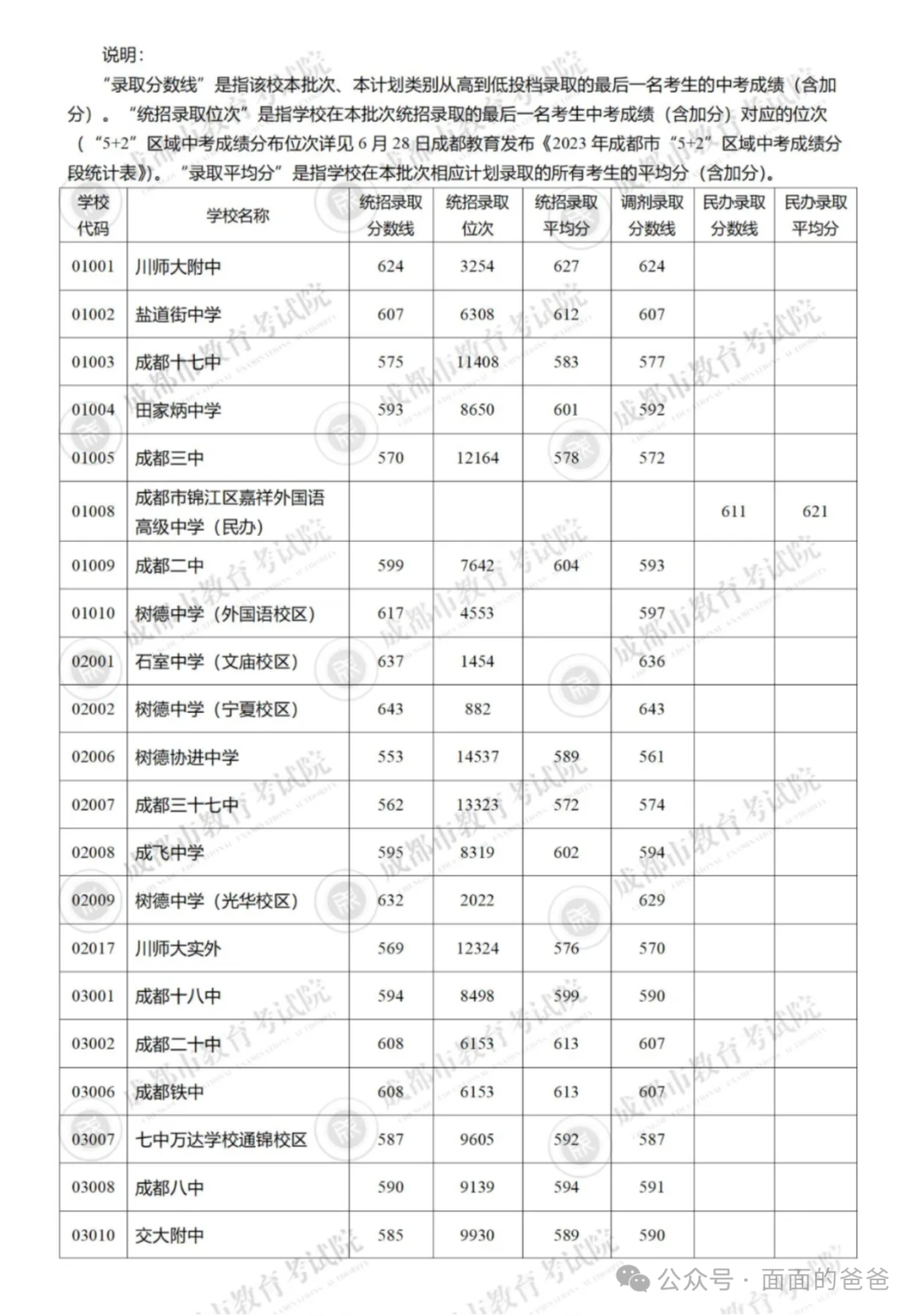成都中考跨区升学,咋个填志愿? 第16张 成都中考跨区升学,咋个填志愿? 第16张