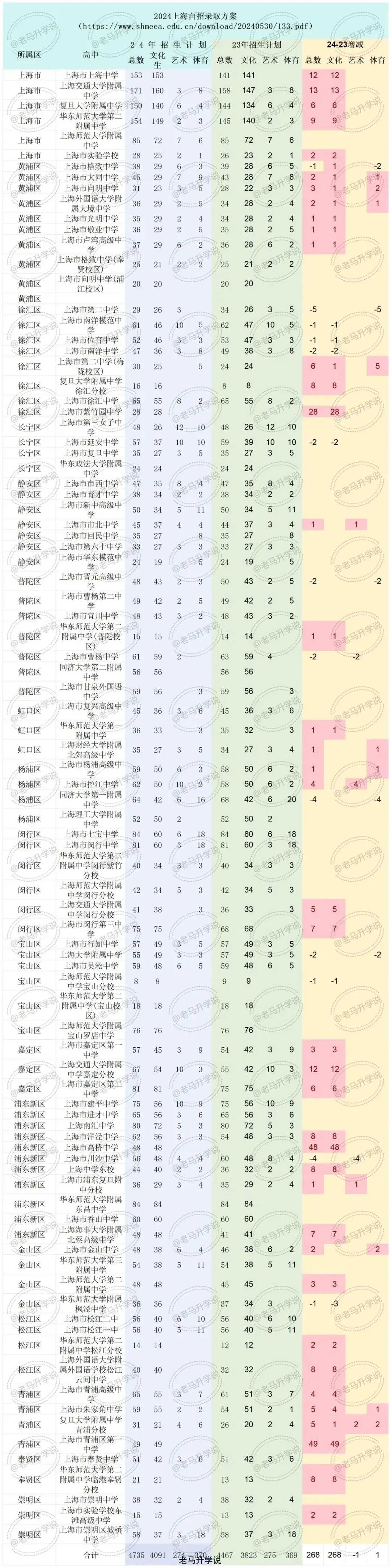24年中考高中自招计划分析及注意点 第3张