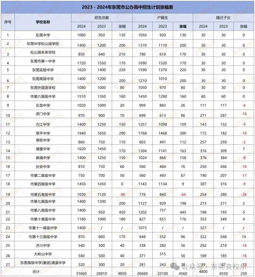 2024年中考报名人数飙升!普高录取难度大增?有哪些要点呢 第2张