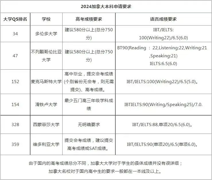 高考先加油!实在不行...加拿大本科留学来保底! 第2张