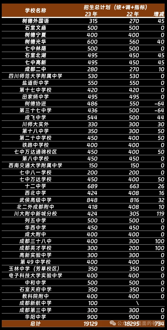 成都中考跨区升学,咋个填志愿? 第6张 成都中考跨区升学,咋个填志愿? 第6张