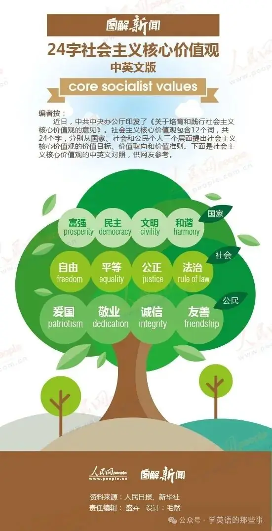 中考在即,社会主义核心价值观的英文翻译 第2张