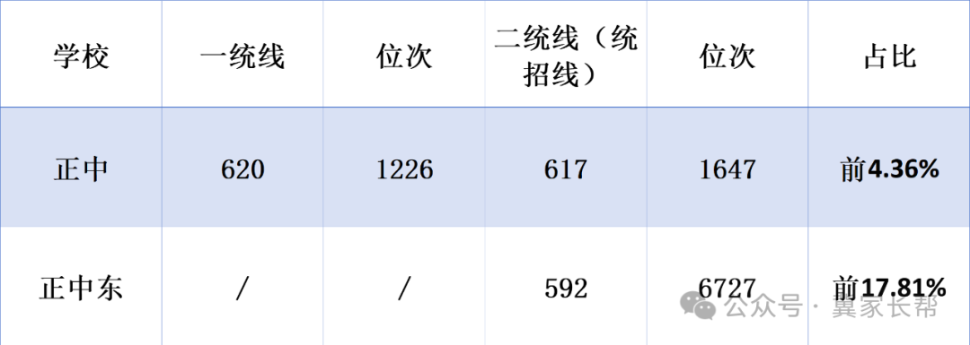 石家庄中考——2024年石家庄一梯队大牛高中介绍之正中系 第2张 石家庄中考——2024年石家庄一梯队大牛高中介绍之正中系 第2张