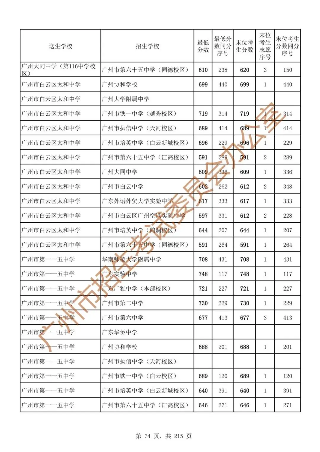 广州中考志愿填报实操教程!附2023中考各批次录取分数!中考志愿填报外区学校那么多?怎么选? 第81张 广州中考志愿填报实操教程!附2023中考各批次录取分数!中考志愿填报外区学校那么多?怎么选? 第81张