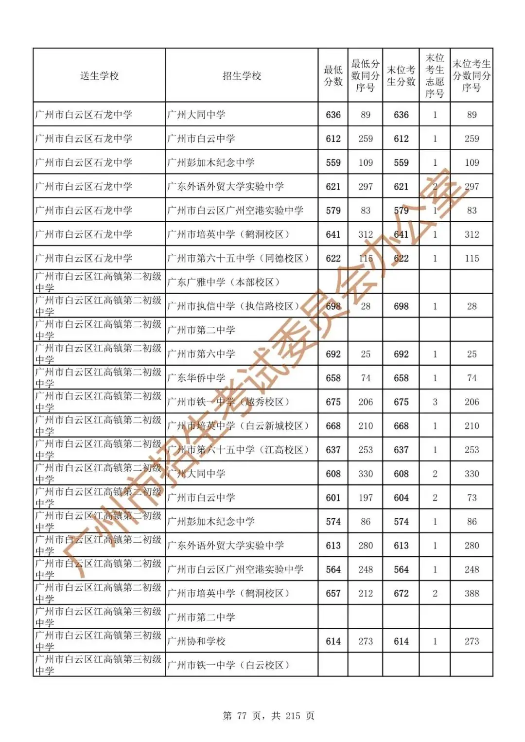 广州中考志愿填报实操教程!附2023中考各批次录取分数!中考志愿填报外区学校那么多?怎么选? 第84张 广州中考志愿填报实操教程!附2023中考各批次录取分数!中考志愿填报外区学校那么多?怎么选? 第84张