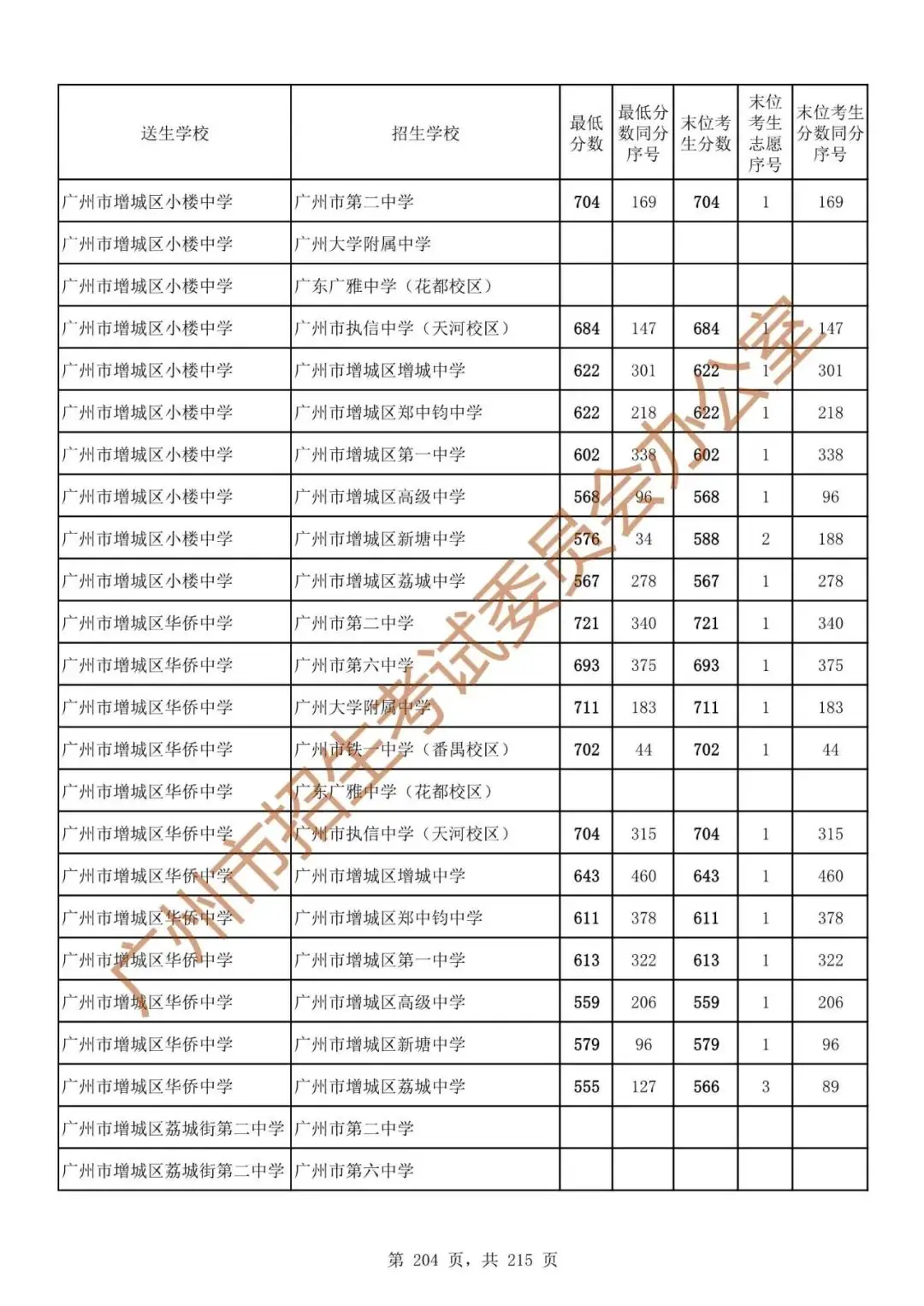 广州中考志愿填报实操教程!附2023中考各批次录取分数!中考志愿填报外区学校那么多?怎么选? 第211张 广州中考志愿填报实操教程!附2023中考各批次录取分数!中考志愿填报外区学校那么多?怎么选? 第211张