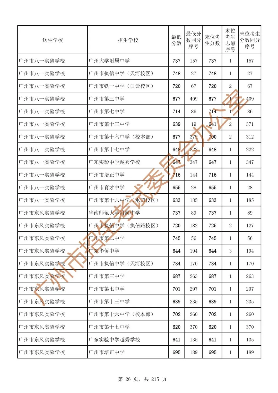广州中考志愿填报实操教程!附2023中考各批次录取分数!中考志愿填报外区学校那么多?怎么选? 第33张 广州中考志愿填报实操教程!附2023中考各批次录取分数!中考志愿填报外区学校那么多?怎么选? 第33张