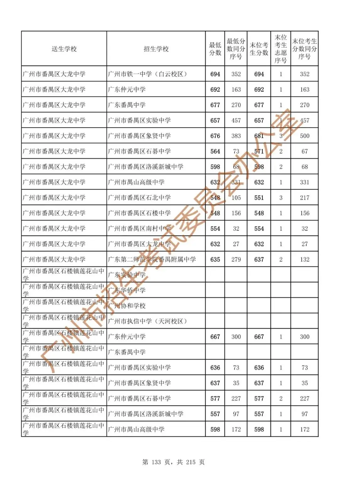 广州中考志愿填报实操教程!附2023中考各批次录取分数!中考志愿填报外区学校那么多?怎么选? 第140张 广州中考志愿填报实操教程!附2023中考各批次录取分数!中考志愿填报外区学校那么多?怎么选? 第140张