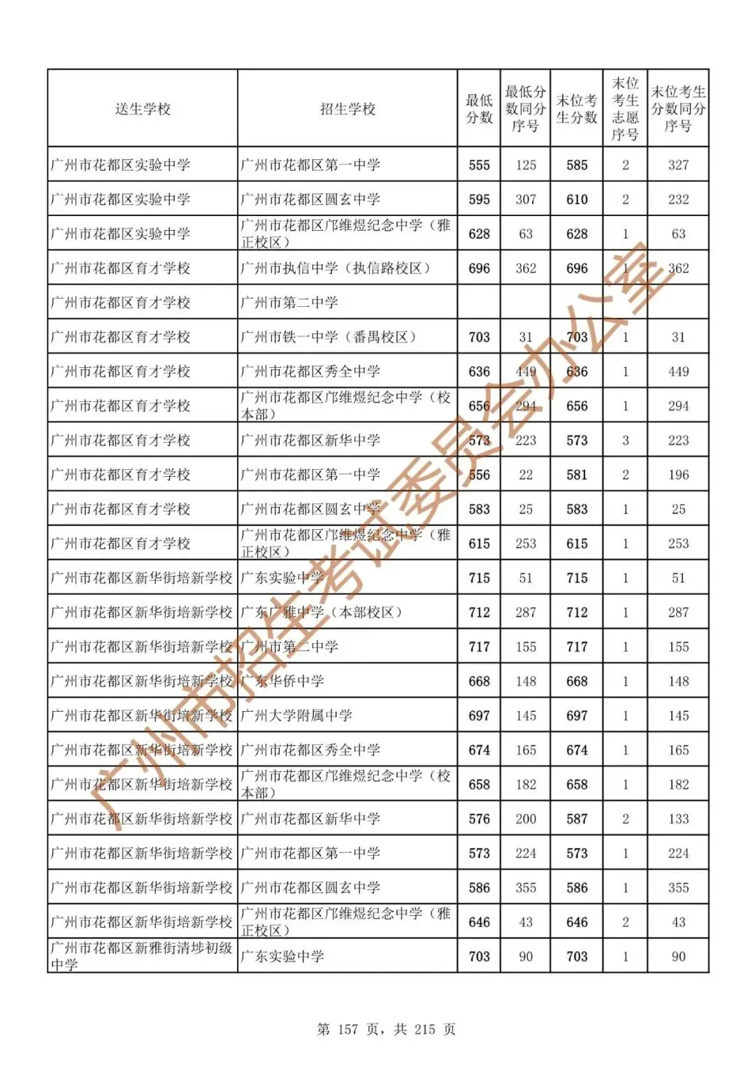 广州中考志愿填报实操教程!附2023中考各批次录取分数!中考志愿填报外区学校那么多?怎么选? 第164张 广州中考志愿填报实操教程!附2023中考各批次录取分数!中考志愿填报外区学校那么多?怎么选? 第164张