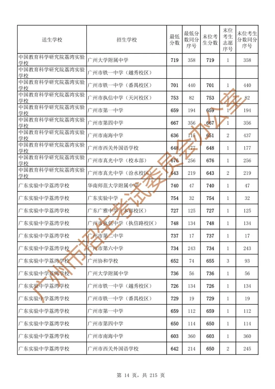 广州中考志愿填报实操教程!附2023中考各批次录取分数!中考志愿填报外区学校那么多?怎么选? 第21张 广州中考志愿填报实操教程!附2023中考各批次录取分数!中考志愿填报外区学校那么多?怎么选? 第21张