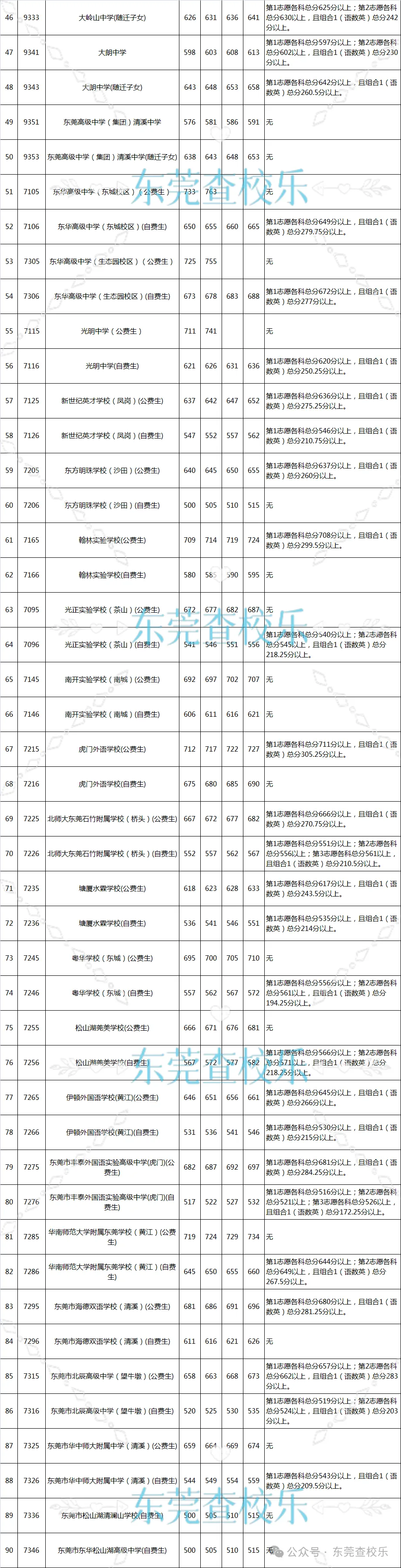 事关东莞中考!附2020-2023年中考录取分数线汇总(完整) 第4张 事关东莞中考!附2020-2023年中考录取分数线汇总(完整) 第4张