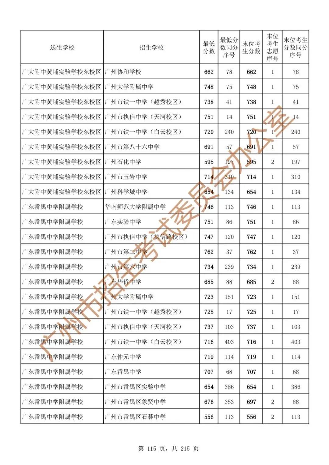 广州中考志愿填报实操教程!附2023中考各批次录取分数!中考志愿填报外区学校那么多?怎么选? 第122张 广州中考志愿填报实操教程!附2023中考各批次录取分数!中考志愿填报外区学校那么多?怎么选? 第122张