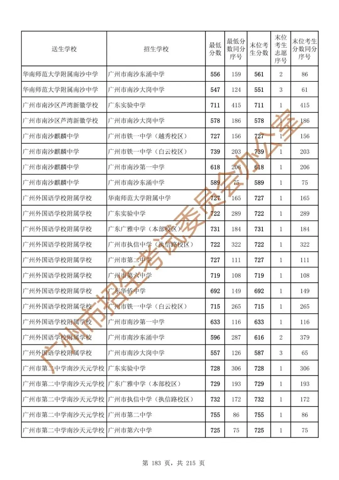 广州中考志愿填报实操教程!附2023中考各批次录取分数!中考志愿填报外区学校那么多?怎么选? 第190张 广州中考志愿填报实操教程!附2023中考各批次录取分数!中考志愿填报外区学校那么多?怎么选? 第190张