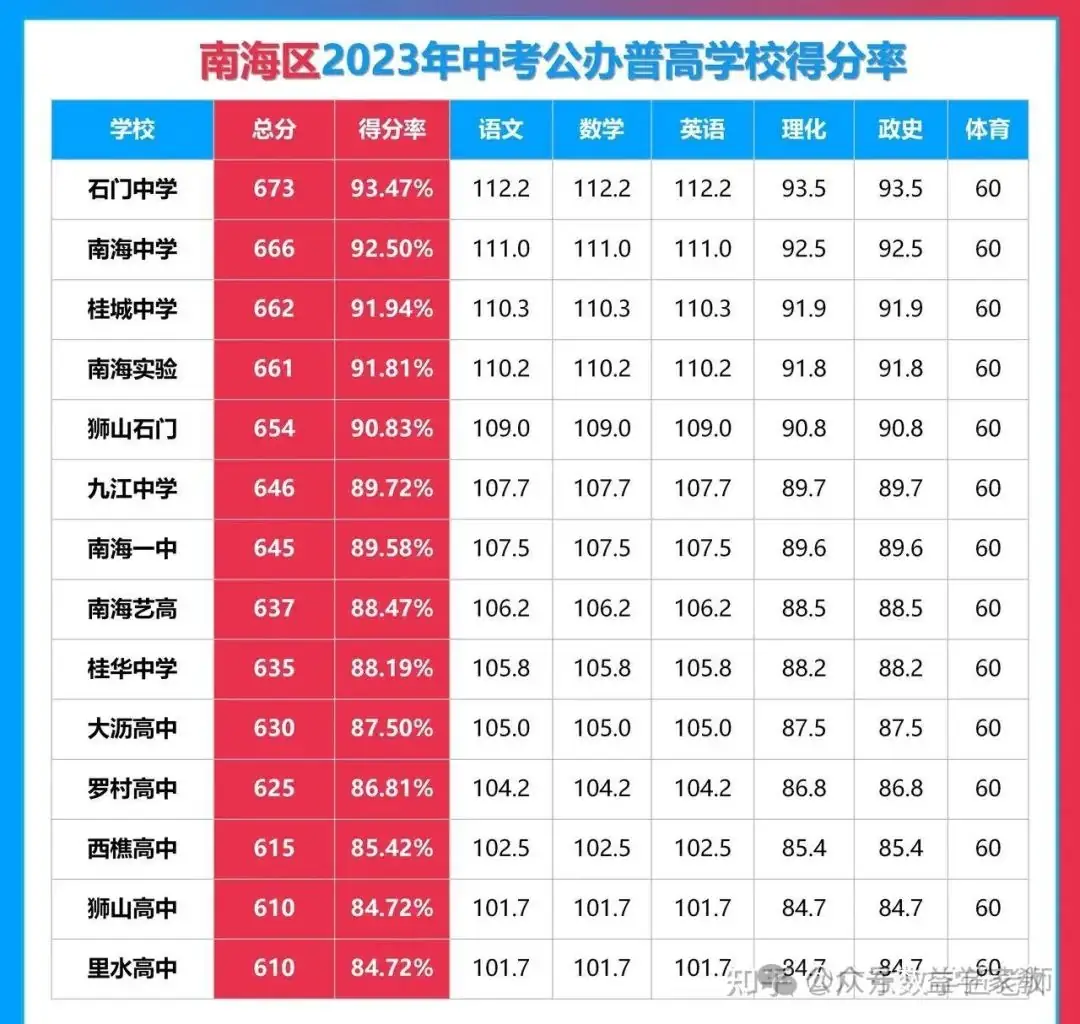 2024佛山中考录取分数线预估 为什么佛山的中考分数线这么高? 第1张 2024佛山中考录取分数线预估 为什么佛山的中考分数线这么高? 第1张
