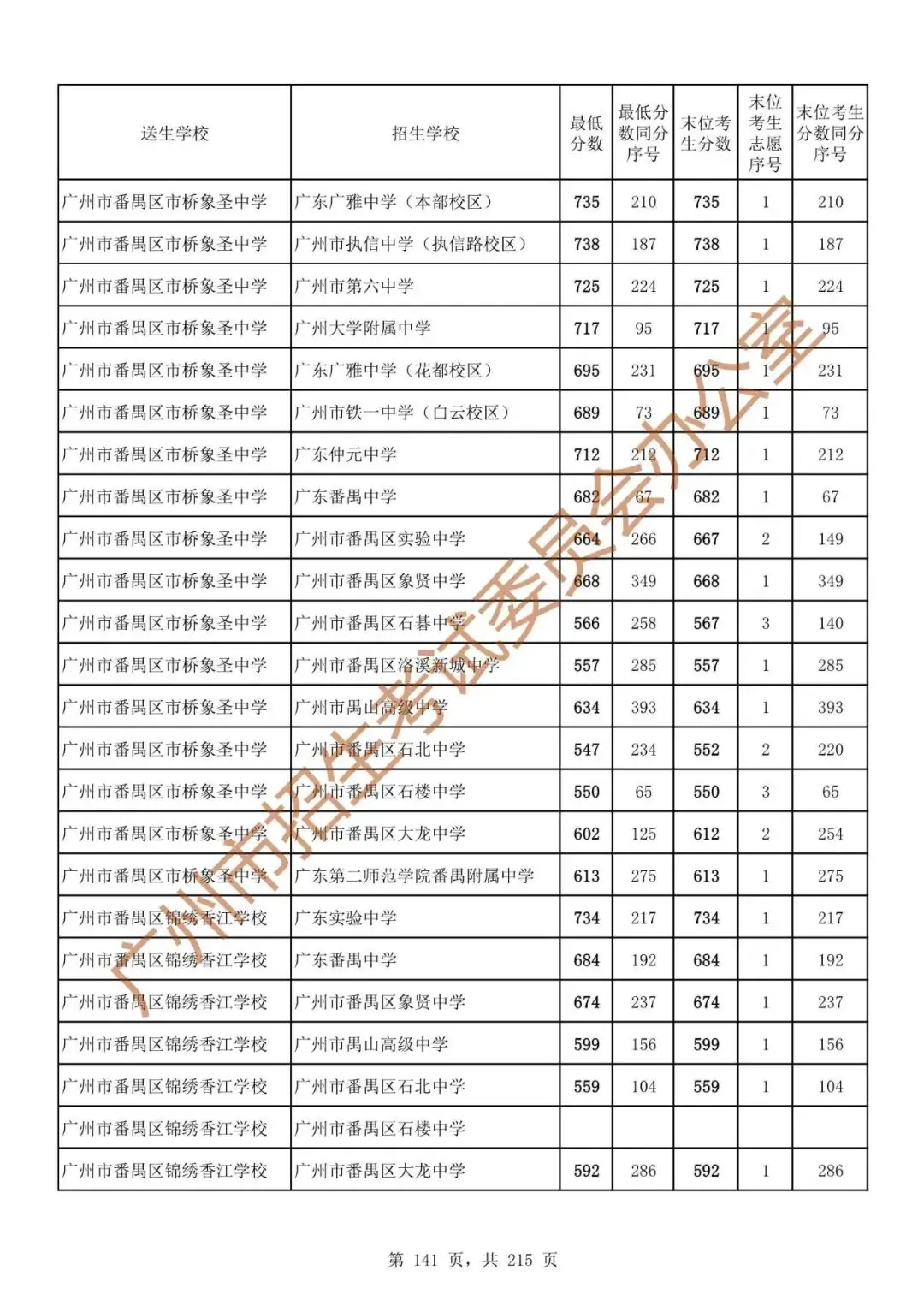 广州中考志愿填报实操教程!附2023中考各批次录取分数!中考志愿填报外区学校那么多?怎么选? 第148张 广州中考志愿填报实操教程!附2023中考各批次录取分数!中考志愿填报外区学校那么多?怎么选? 第148张