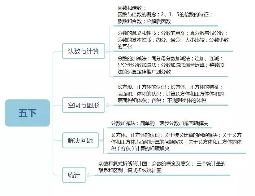 小学数学1~6年级知识框架图,学习更有思路…… 第11张 小学数学1~6年级知识框架图,学习更有思路…… 第11张