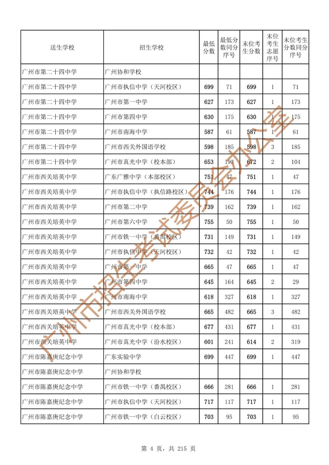 广州中考志愿填报实操教程!附2023中考各批次录取分数!中考志愿填报外区学校那么多?怎么选? 第11张 广州中考志愿填报实操教程!附2023中考各批次录取分数!中考志愿填报外区学校那么多?怎么选? 第11张