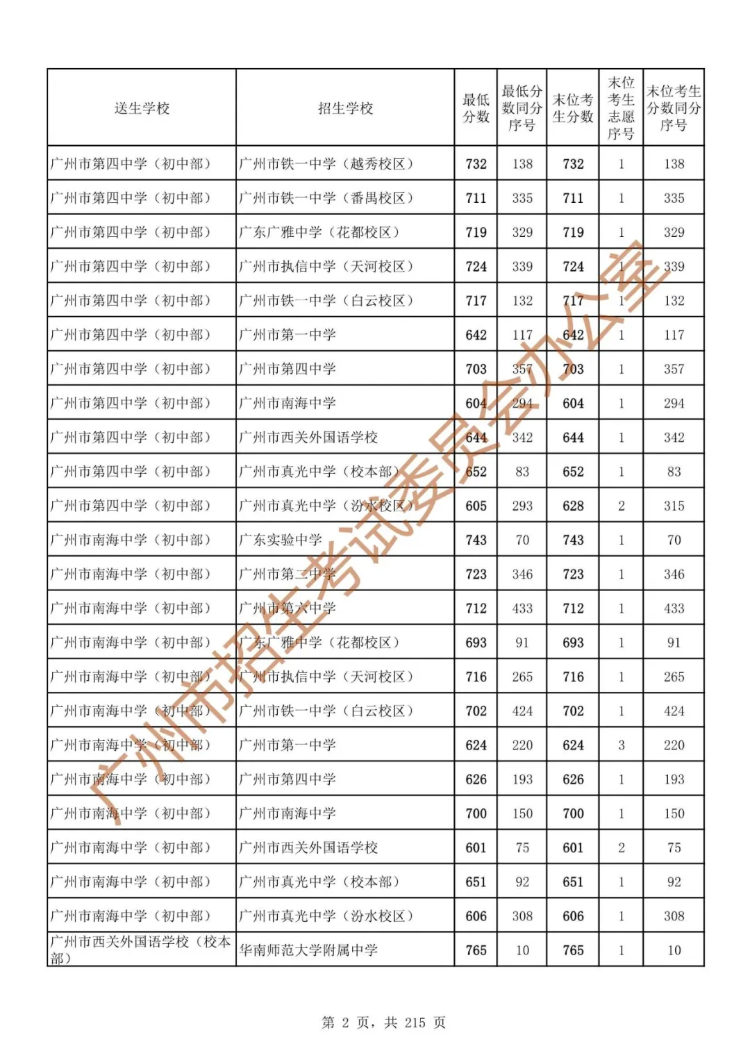 广州中考志愿填报实操教程!附2023中考各批次录取分数!中考志愿填报外区学校那么多?怎么选? 第9张 广州中考志愿填报实操教程!附2023中考各批次录取分数!中考志愿填报外区学校那么多?怎么选? 第9张