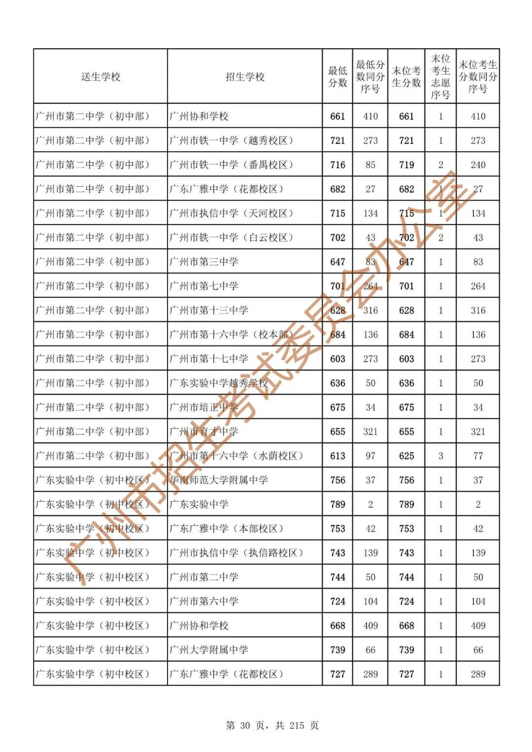 广州中考志愿填报实操教程!附2023中考各批次录取分数!中考志愿填报外区学校那么多?怎么选? 第37张 广州中考志愿填报实操教程!附2023中考各批次录取分数!中考志愿填报外区学校那么多?怎么选? 第37张