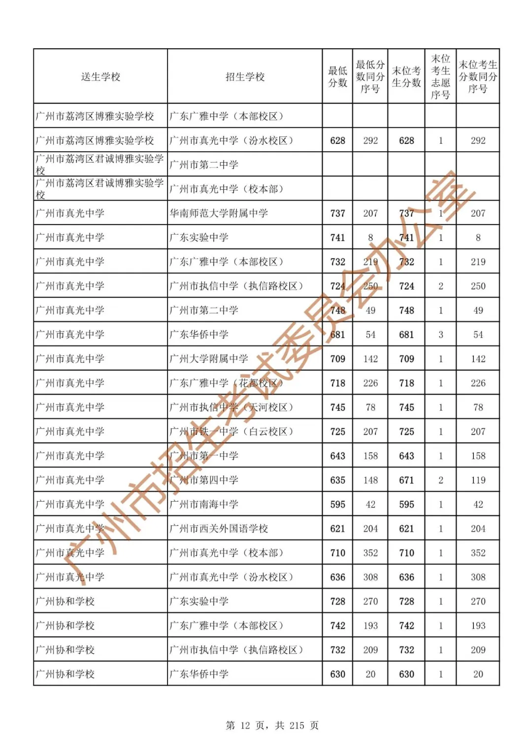 广州中考志愿填报实操教程!附2023中考各批次录取分数!中考志愿填报外区学校那么多?怎么选? 第19张 广州中考志愿填报实操教程!附2023中考各批次录取分数!中考志愿填报外区学校那么多?怎么选? 第19张