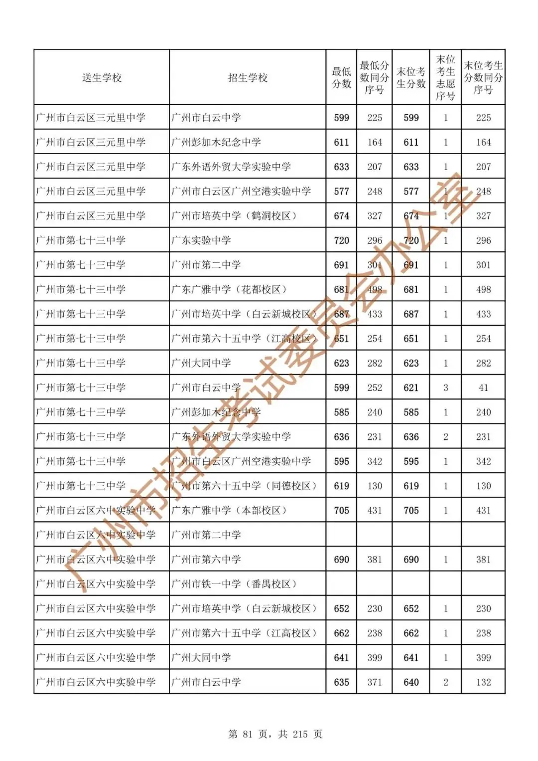 广州中考志愿填报实操教程!附2023中考各批次录取分数!中考志愿填报外区学校那么多?怎么选? 第88张 广州中考志愿填报实操教程!附2023中考各批次录取分数!中考志愿填报外区学校那么多?怎么选? 第88张
