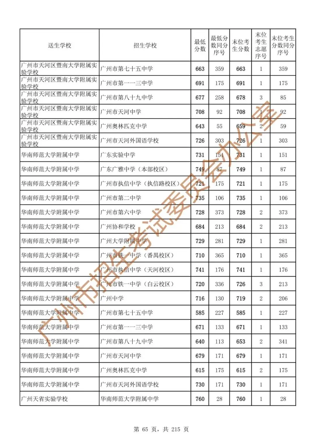 广州中考志愿填报实操教程!附2023中考各批次录取分数!中考志愿填报外区学校那么多?怎么选? 第72张 广州中考志愿填报实操教程!附2023中考各批次录取分数!中考志愿填报外区学校那么多?怎么选? 第72张