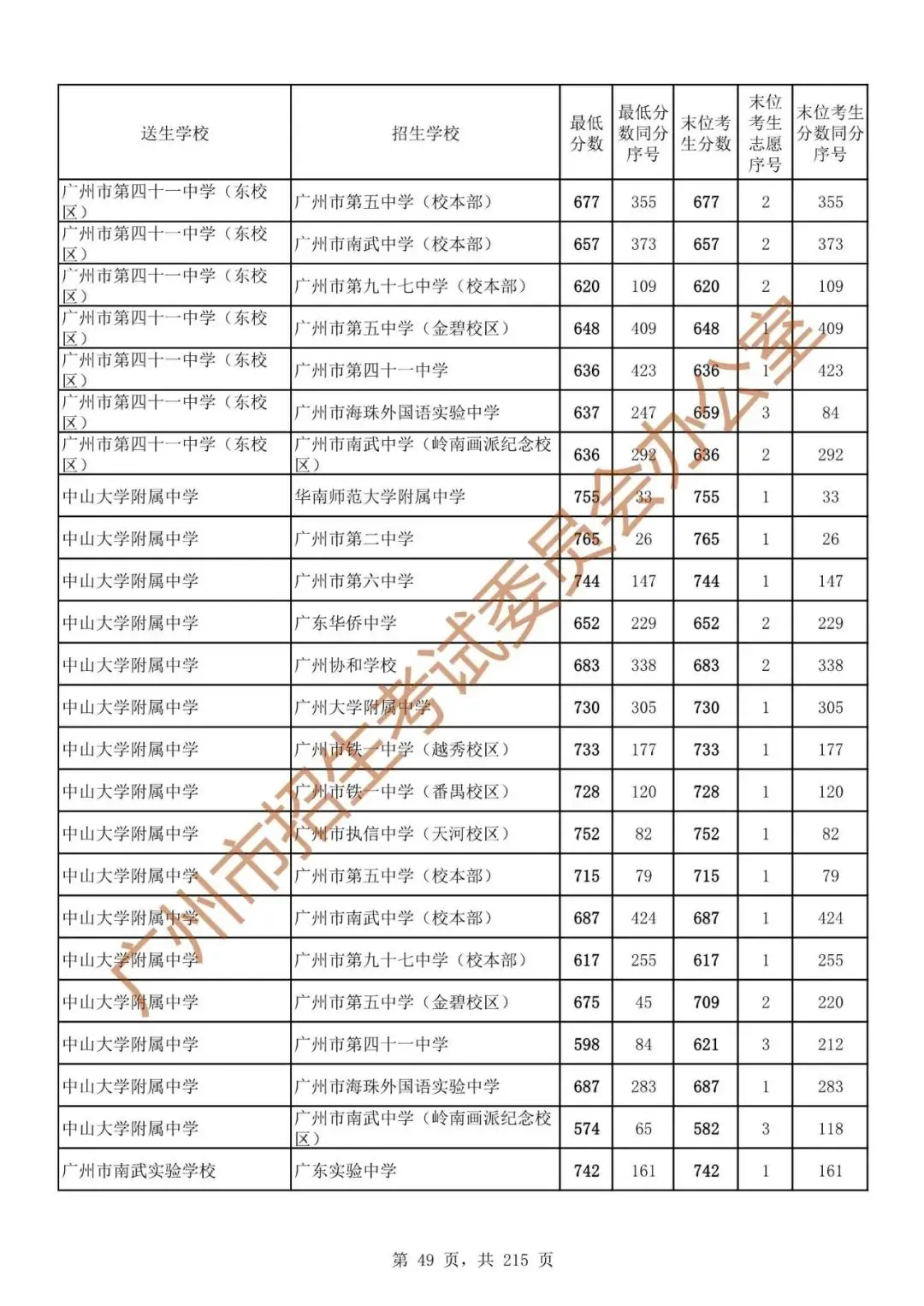 广州中考志愿填报实操教程!附2023中考各批次录取分数!中考志愿填报外区学校那么多?怎么选? 第56张 广州中考志愿填报实操教程!附2023中考各批次录取分数!中考志愿填报外区学校那么多?怎么选? 第56张