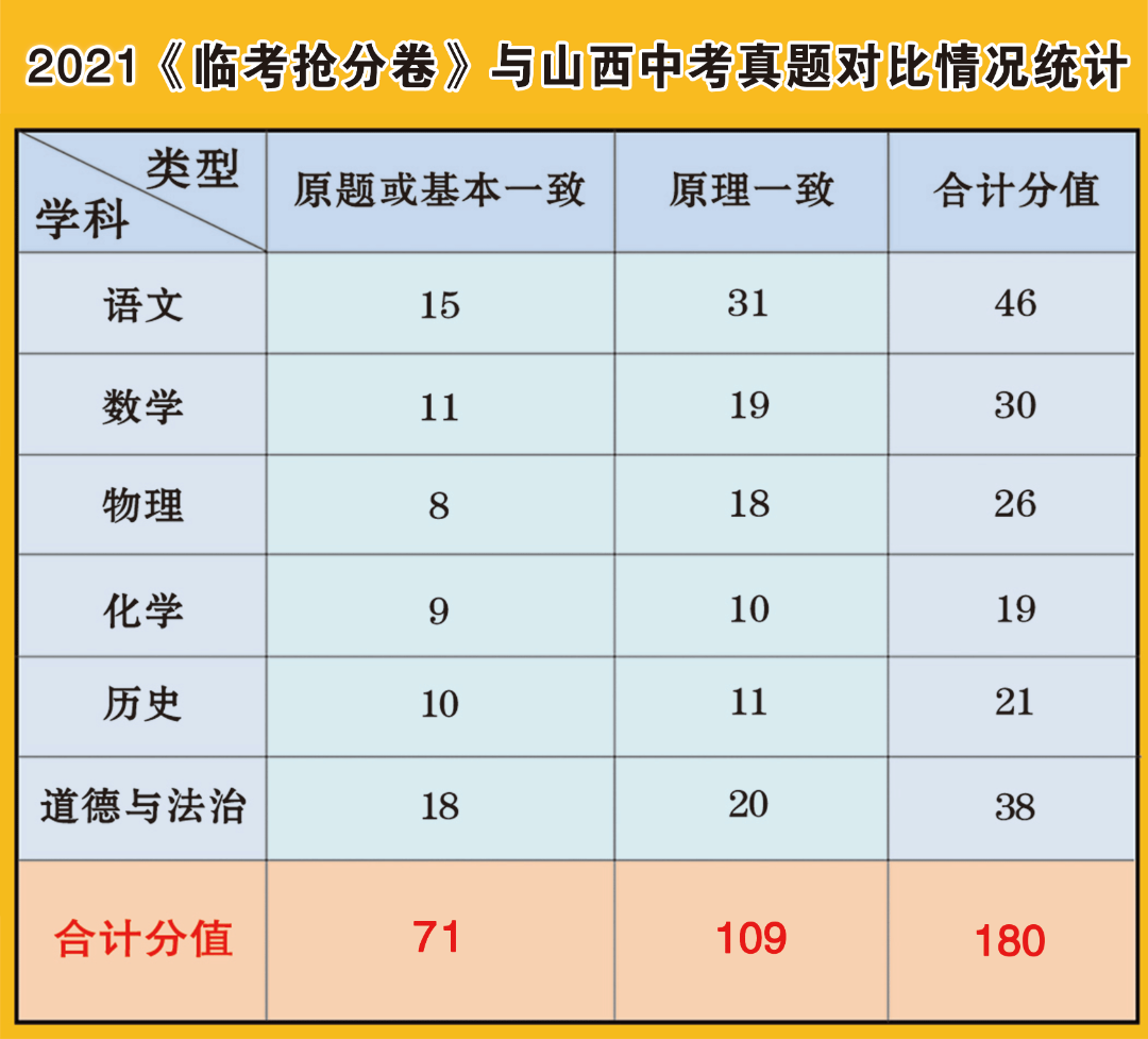 2024年山西中考《临考抢分卷》重磅来袭,100%中考考场配置,助力临考多抢30+ 第4张 2024年山西中考《临考抢分卷》重磅来袭,100%中考考场配置,助力临考多抢30+ 第4张