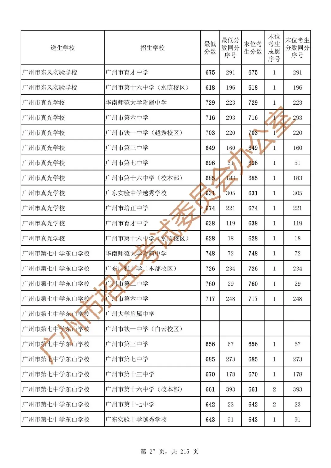 广州中考志愿填报实操教程!附2023中考各批次录取分数!中考志愿填报外区学校那么多?怎么选? 第34张 广州中考志愿填报实操教程!附2023中考各批次录取分数!中考志愿填报外区学校那么多?怎么选? 第34张