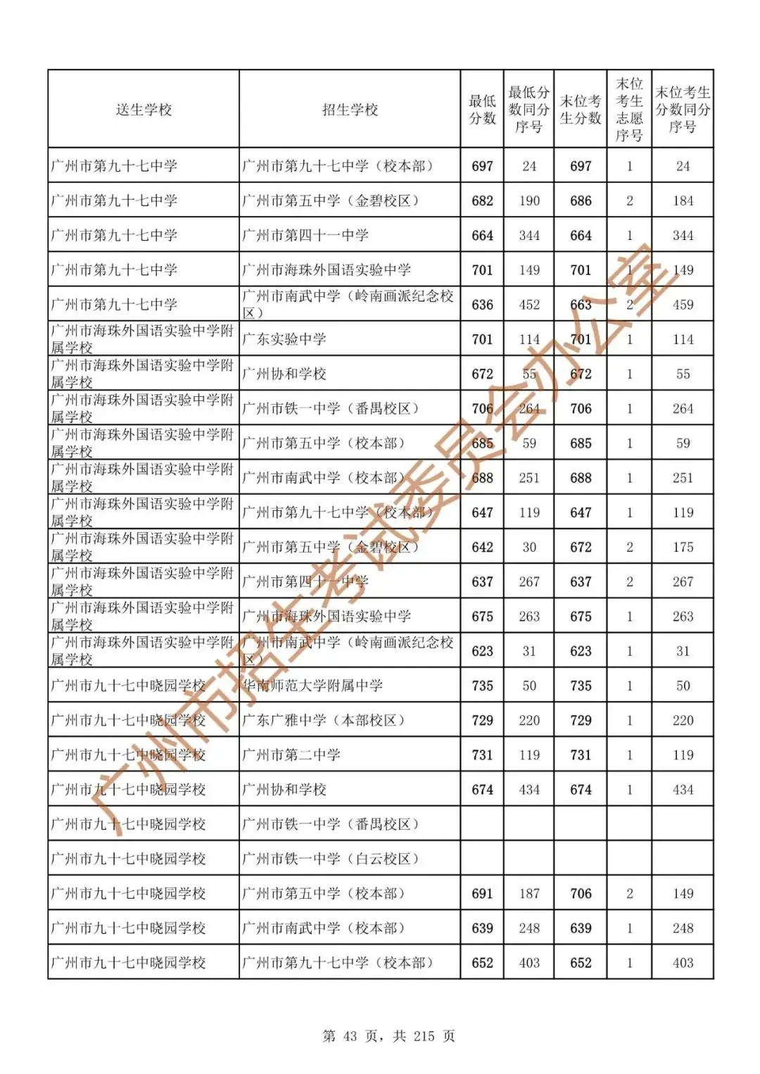 广州中考志愿填报实操教程!附2023中考各批次录取分数!中考志愿填报外区学校那么多?怎么选? 第50张 广州中考志愿填报实操教程!附2023中考各批次录取分数!中考志愿填报外区学校那么多?怎么选? 第50张