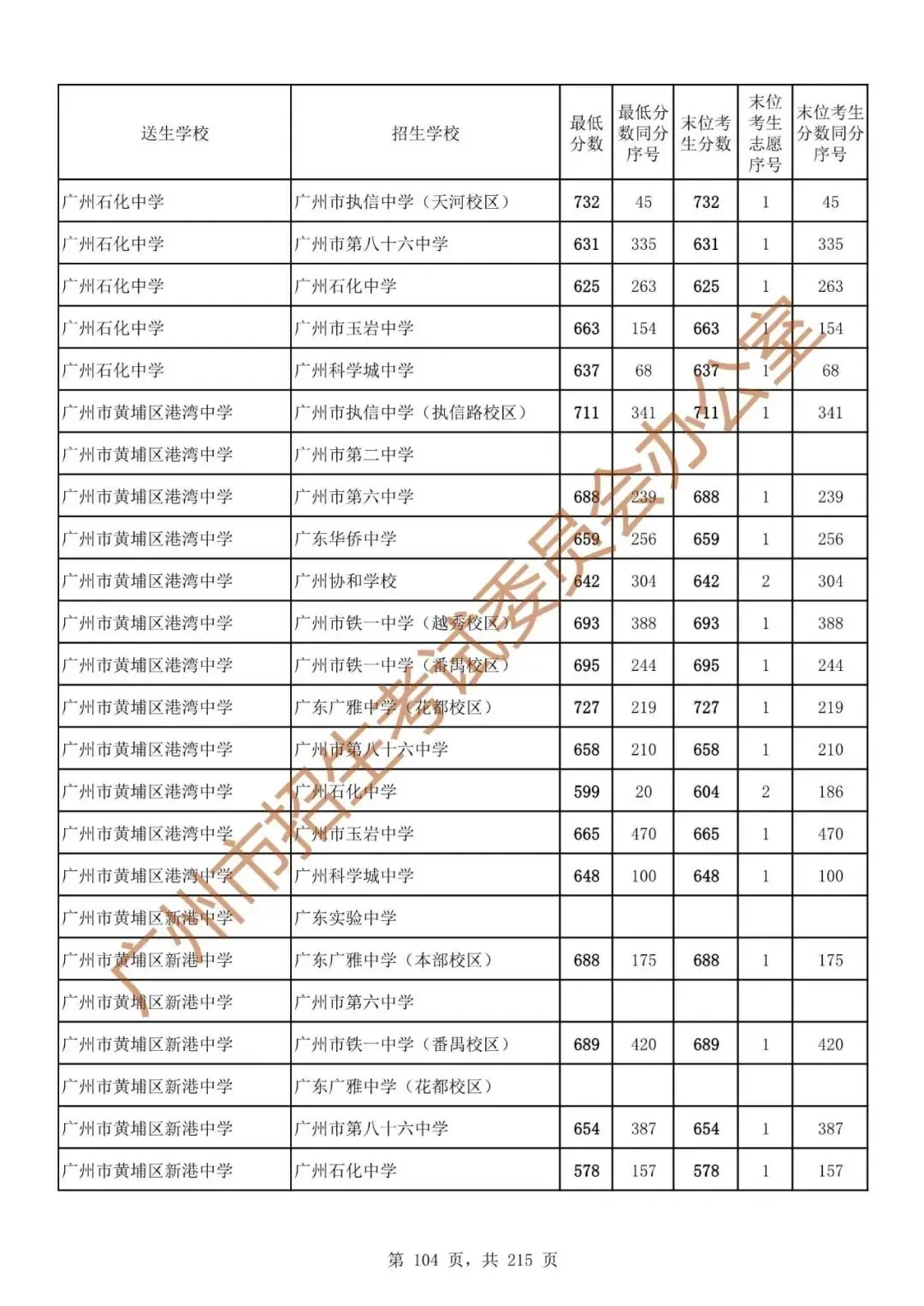 广州中考志愿填报实操教程!附2023中考各批次录取分数!中考志愿填报外区学校那么多?怎么选? 第111张 广州中考志愿填报实操教程!附2023中考各批次录取分数!中考志愿填报外区学校那么多?怎么选? 第111张
