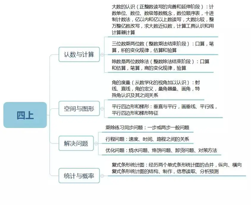 小学数学1~6年级知识框架图,学习更有思路…… 第8张 小学数学1~6年级知识框架图,学习更有思路…… 第8张