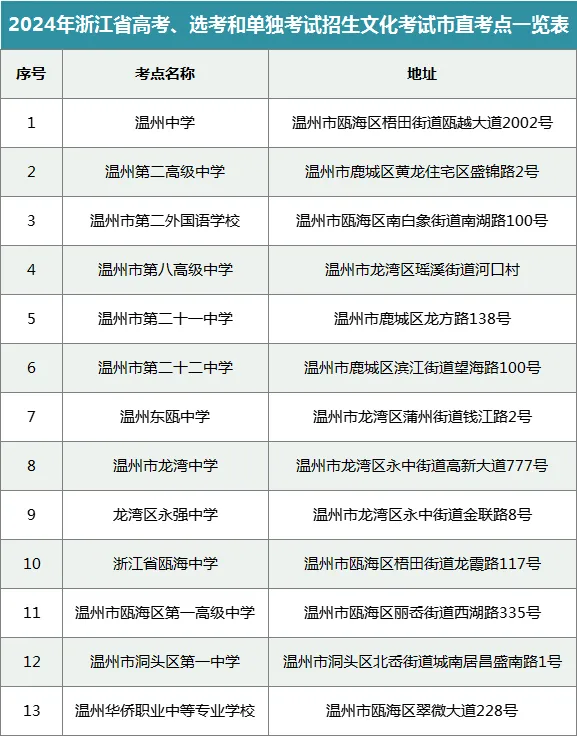 2024年全国高考人数公布,浙江省各市县高考人数陆续发布,温州6.73万人丽水1.9万人. 第8张 2024年全国高考人数公布,浙江省各市县高考人数陆续发布,温州6.73万人丽水1.9万人. 第8张