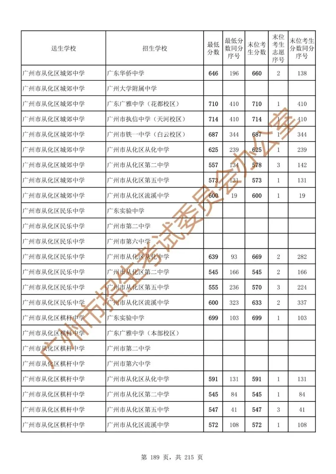 广州中考志愿填报实操教程!附2023中考各批次录取分数!中考志愿填报外区学校那么多?怎么选? 第196张 广州中考志愿填报实操教程!附2023中考各批次录取分数!中考志愿填报外区学校那么多?怎么选? 第196张