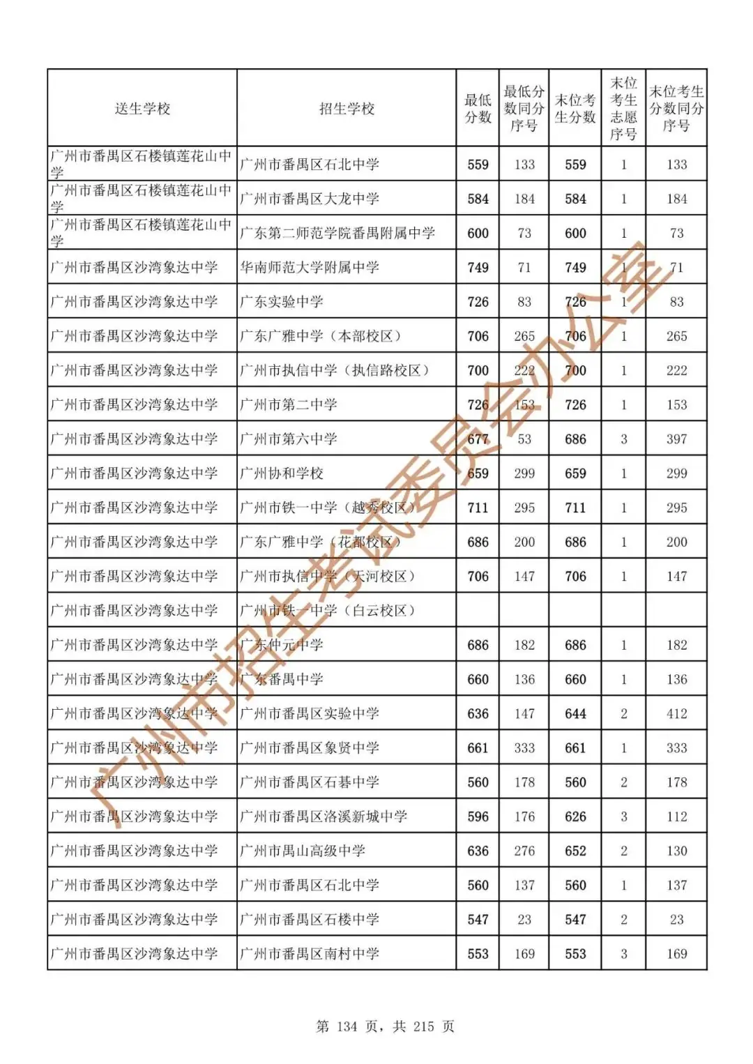 广州中考志愿填报实操教程!附2023中考各批次录取分数!中考志愿填报外区学校那么多?怎么选? 第141张 广州中考志愿填报实操教程!附2023中考各批次录取分数!中考志愿填报外区学校那么多?怎么选? 第141张