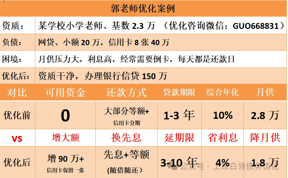 【债务优化案例】某小学老师负债60万债务优化案例 第1张 【债务优化案例】某小学老师负债60万债务优化案例 第1张