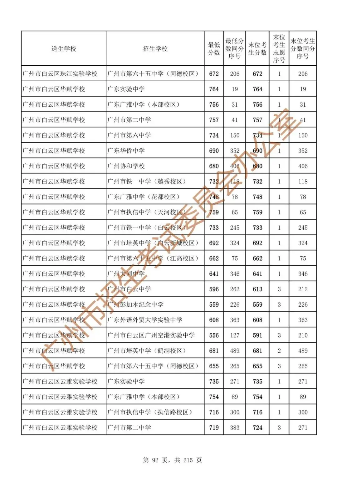 广州中考志愿填报实操教程!附2023中考各批次录取分数!中考志愿填报外区学校那么多?怎么选? 第99张 广州中考志愿填报实操教程!附2023中考各批次录取分数!中考志愿填报外区学校那么多?怎么选? 第99张
