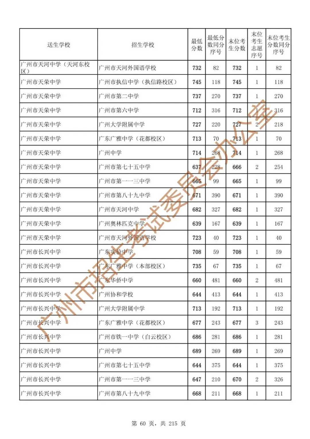 广州中考志愿填报实操教程!附2023中考各批次录取分数!中考志愿填报外区学校那么多?怎么选? 第67张 广州中考志愿填报实操教程!附2023中考各批次录取分数!中考志愿填报外区学校那么多?怎么选? 第67张