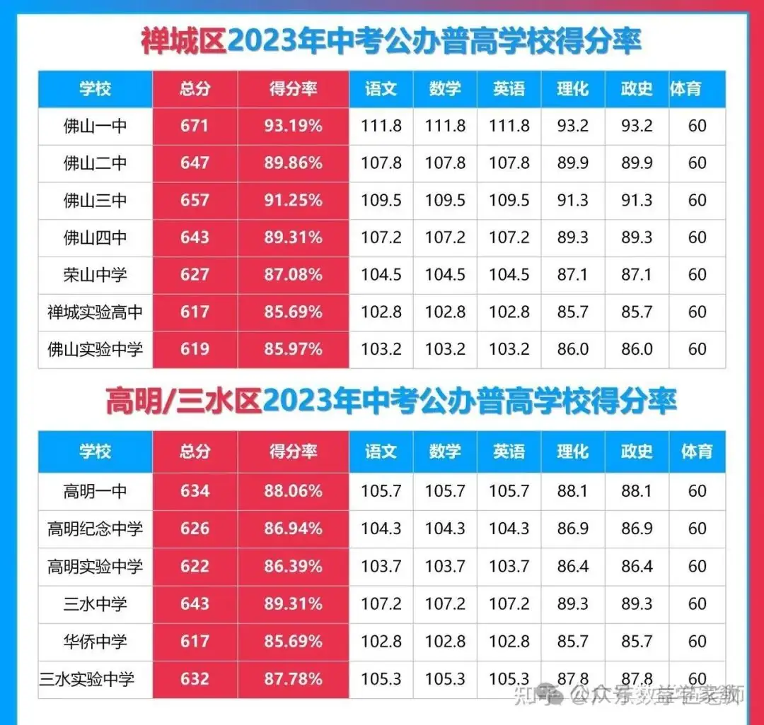 2024佛山中考录取分数线预估 为什么佛山的中考分数线这么高? 第3张 2024佛山中考录取分数线预估 为什么佛山的中考分数线这么高? 第3张