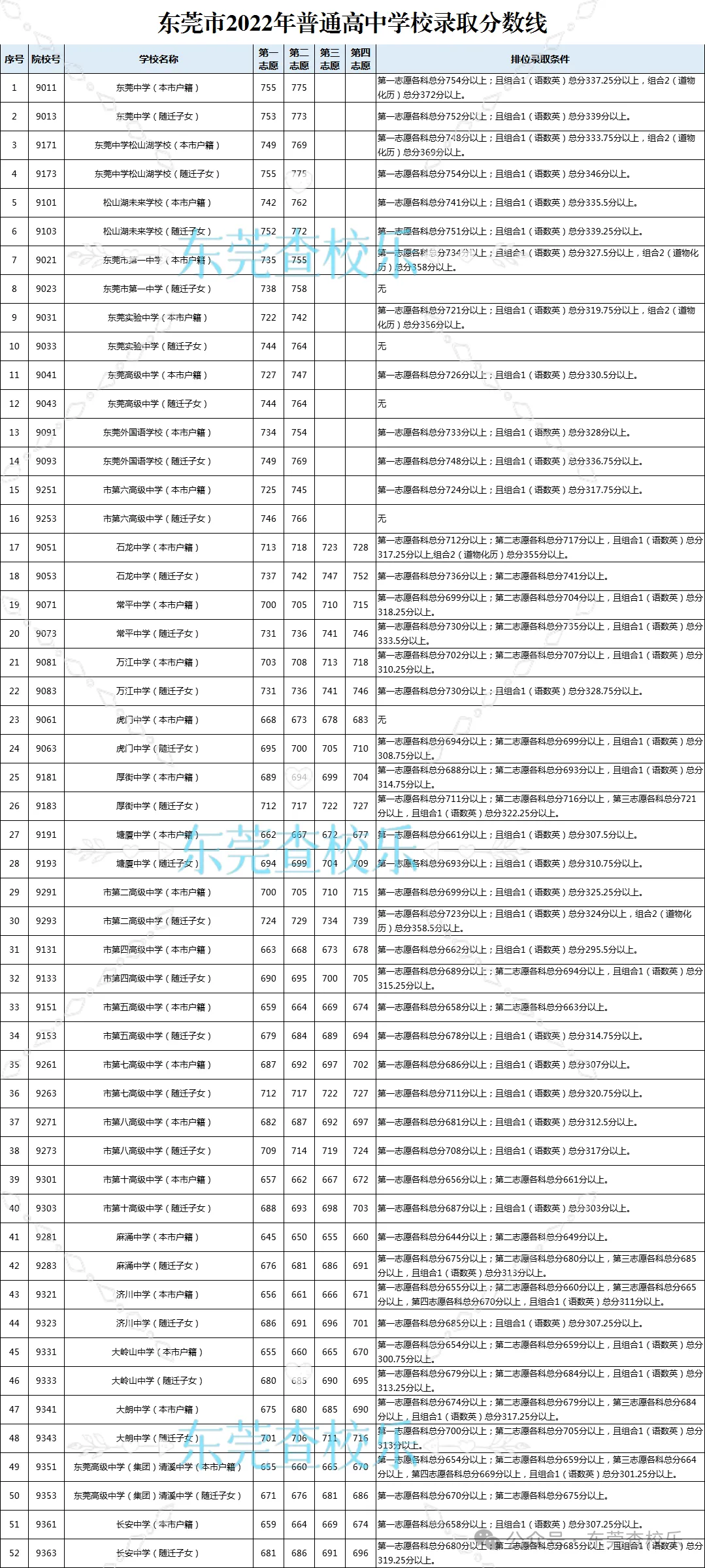 事关东莞中考!附2020-2023年中考录取分数线汇总(完整) 第5张 事关东莞中考!附2020-2023年中考录取分数线汇总(完整) 第5张