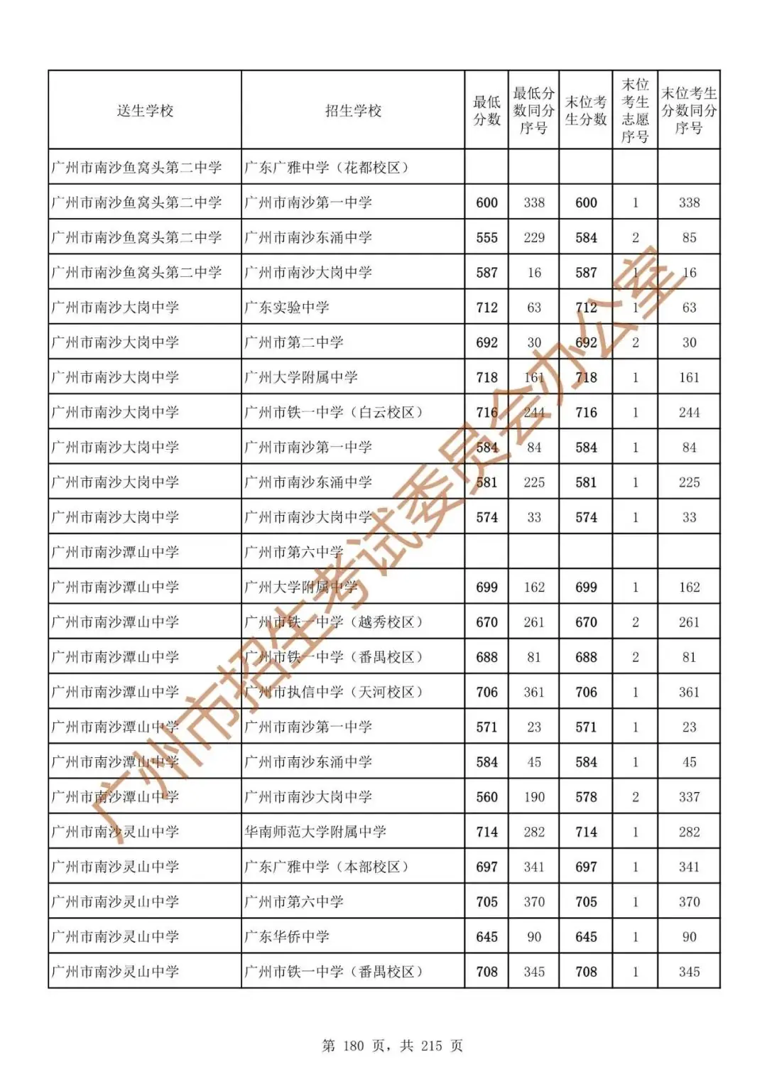 广州中考志愿填报实操教程!附2023中考各批次录取分数!中考志愿填报外区学校那么多?怎么选? 第187张 广州中考志愿填报实操教程!附2023中考各批次录取分数!中考志愿填报外区学校那么多?怎么选? 第187张