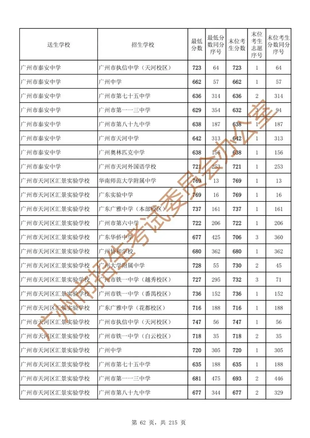 广州中考志愿填报实操教程!附2023中考各批次录取分数!中考志愿填报外区学校那么多?怎么选? 第69张 广州中考志愿填报实操教程!附2023中考各批次录取分数!中考志愿填报外区学校那么多?怎么选? 第69张