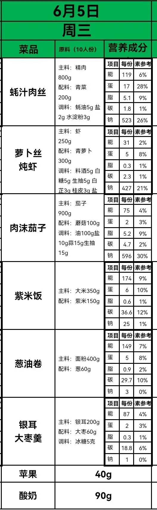 【办人民满意的教育·第345期】永乐路小学每周菜谱公示(6.3—6.7) 第5张 【办人民满意的教育·第345期】永乐路小学每周菜谱公示(6.3—6.7) 第5张