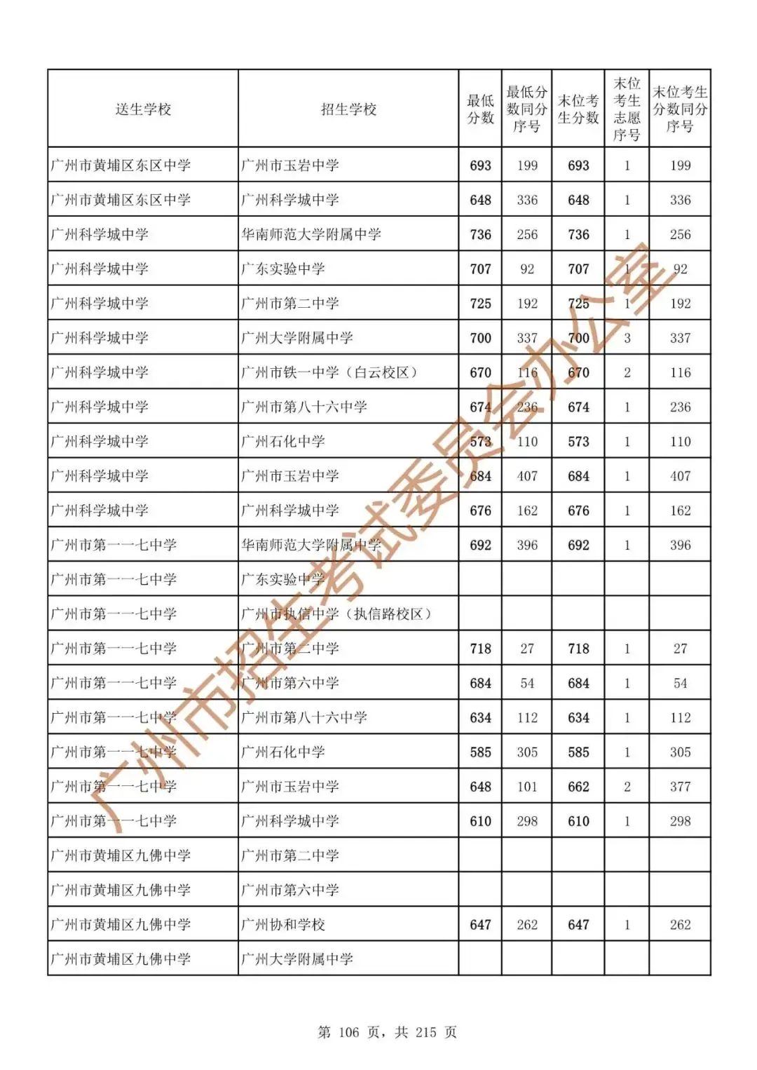 广州中考志愿填报实操教程!附2023中考各批次录取分数!中考志愿填报外区学校那么多?怎么选? 第113张 广州中考志愿填报实操教程!附2023中考各批次录取分数!中考志愿填报外区学校那么多?怎么选? 第113张