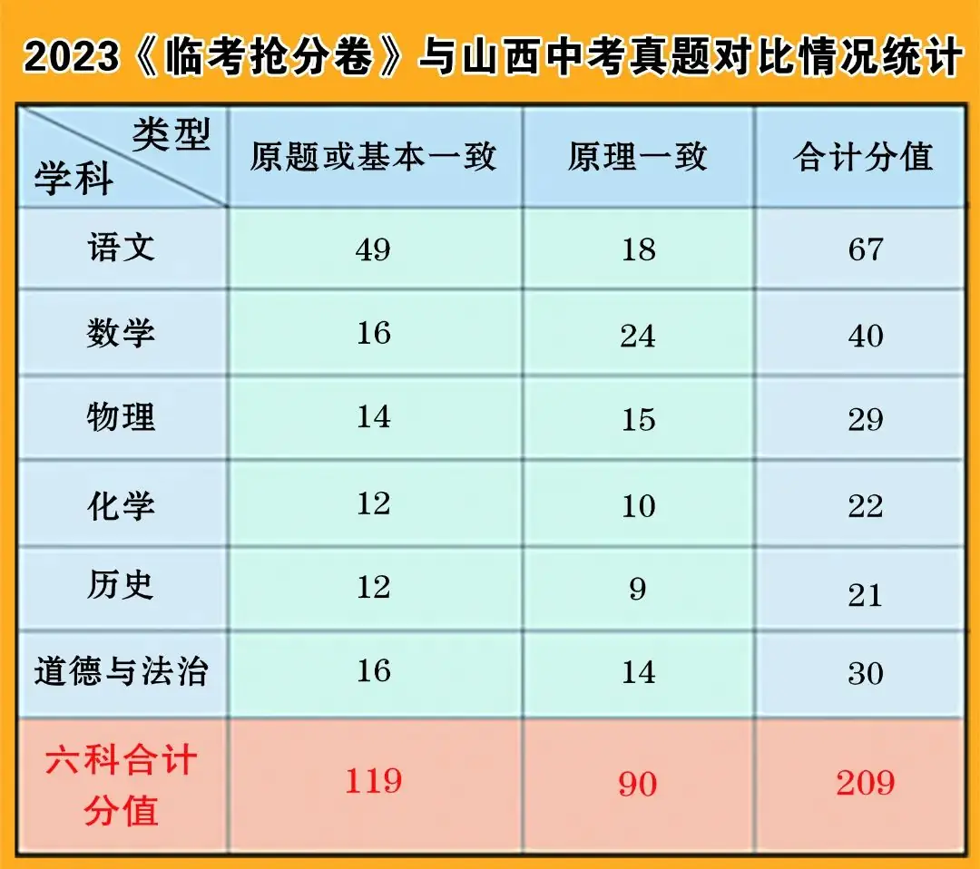 2024年山西中考《临考抢分卷》重磅来袭,100%中考考场配置,助力临考多抢30+ 第2张 2024年山西中考《临考抢分卷》重磅来袭,100%中考考场配置,助力临考多抢30+ 第2张