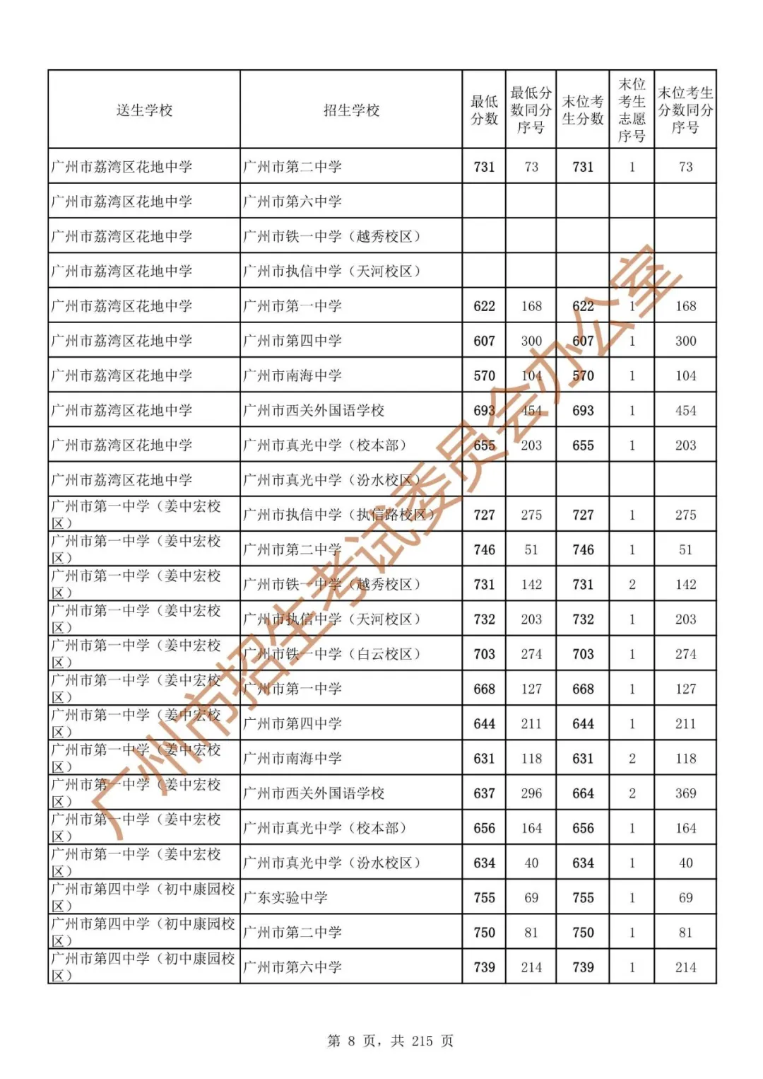 广州中考志愿填报实操教程!附2023中考各批次录取分数!中考志愿填报外区学校那么多?怎么选? 第15张 广州中考志愿填报实操教程!附2023中考各批次录取分数!中考志愿填报外区学校那么多?怎么选? 第15张