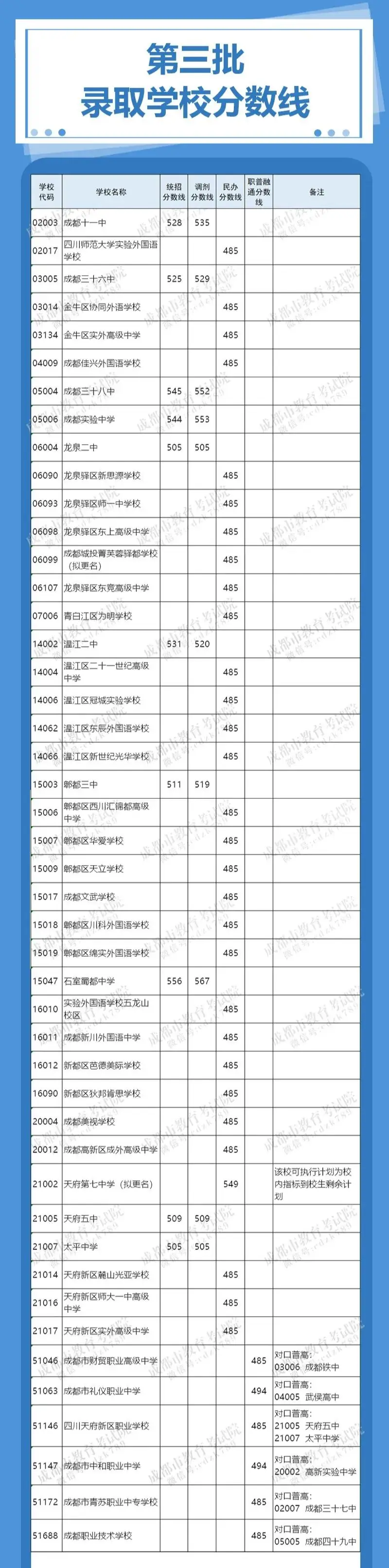 关注!成都“5+2”区域近三年中考分数线汇总! 第5张