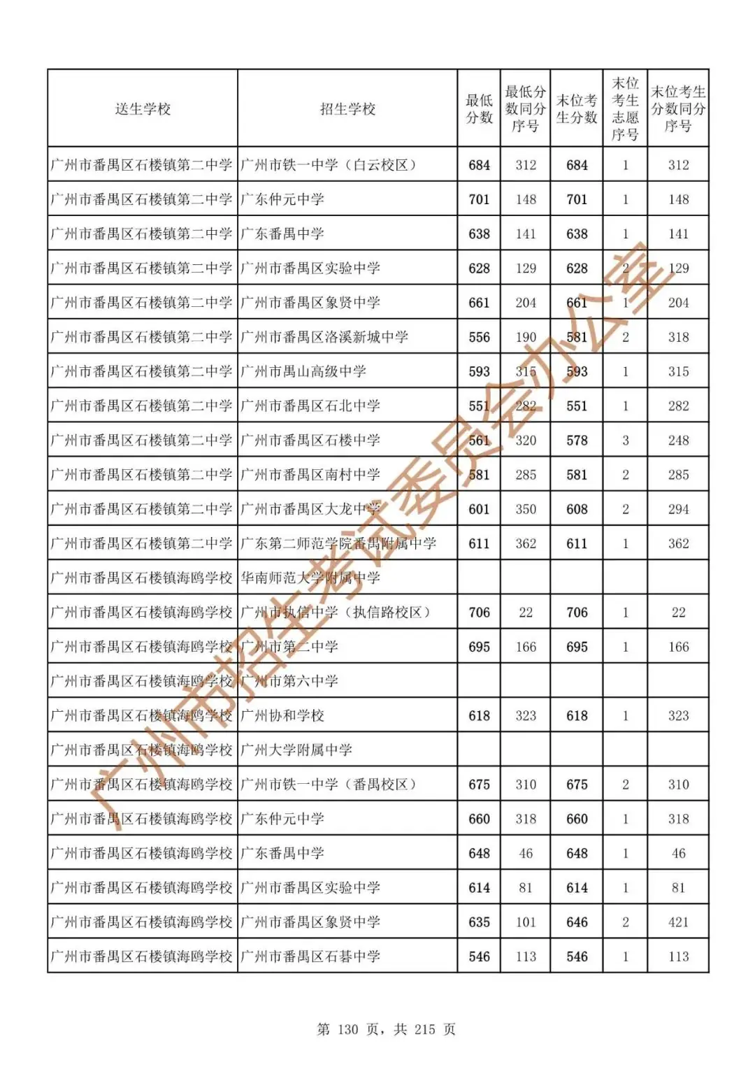 广州中考志愿填报实操教程!附2023中考各批次录取分数!中考志愿填报外区学校那么多?怎么选? 第137张 广州中考志愿填报实操教程!附2023中考各批次录取分数!中考志愿填报外区学校那么多?怎么选? 第137张